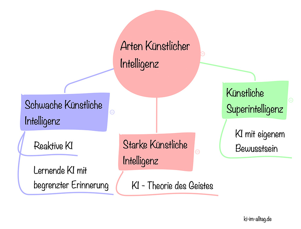 Schaubild Arten Künstlicher Intelligenz