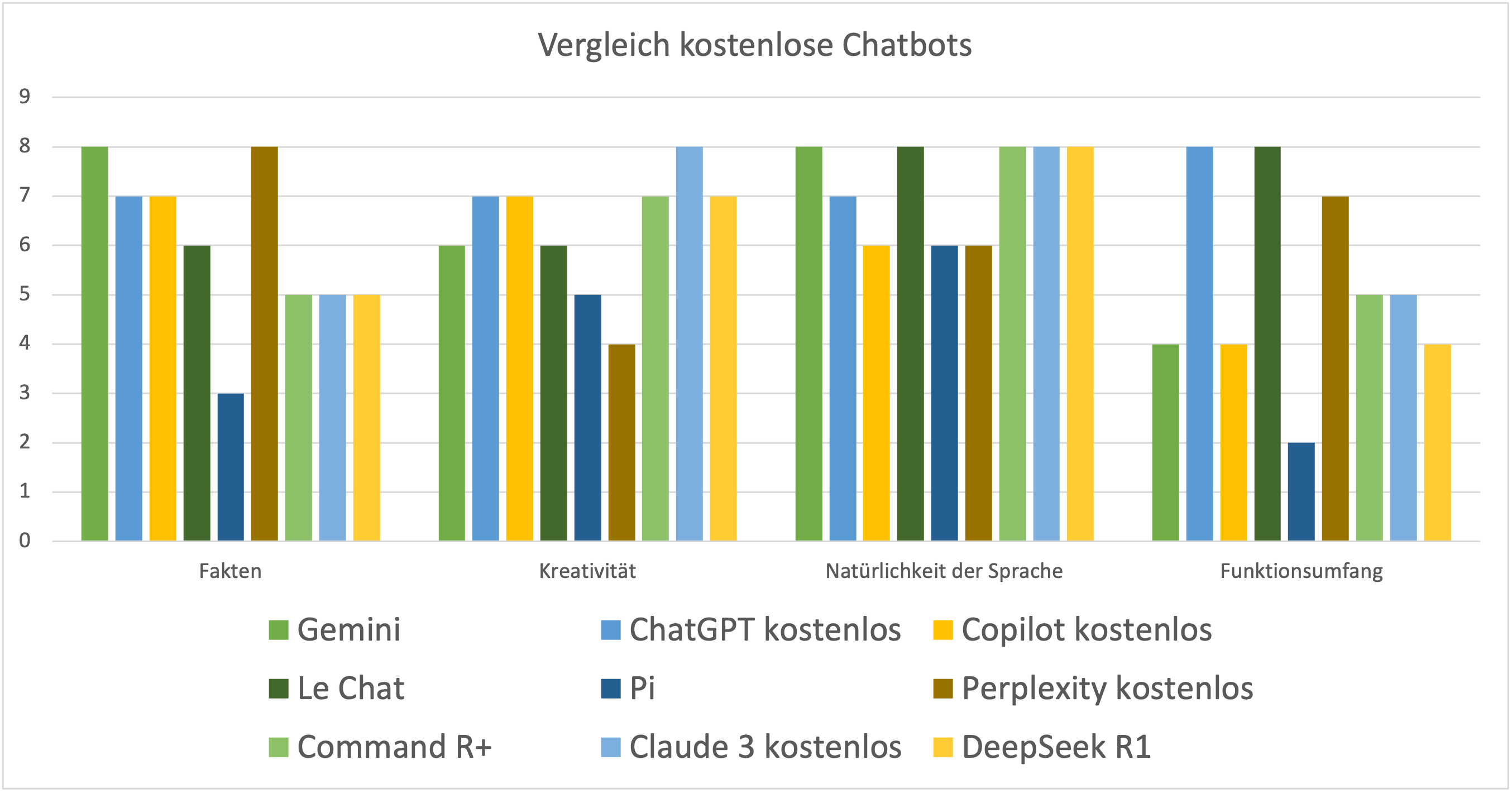 Grafik: Gegenüberstellung Chatbots