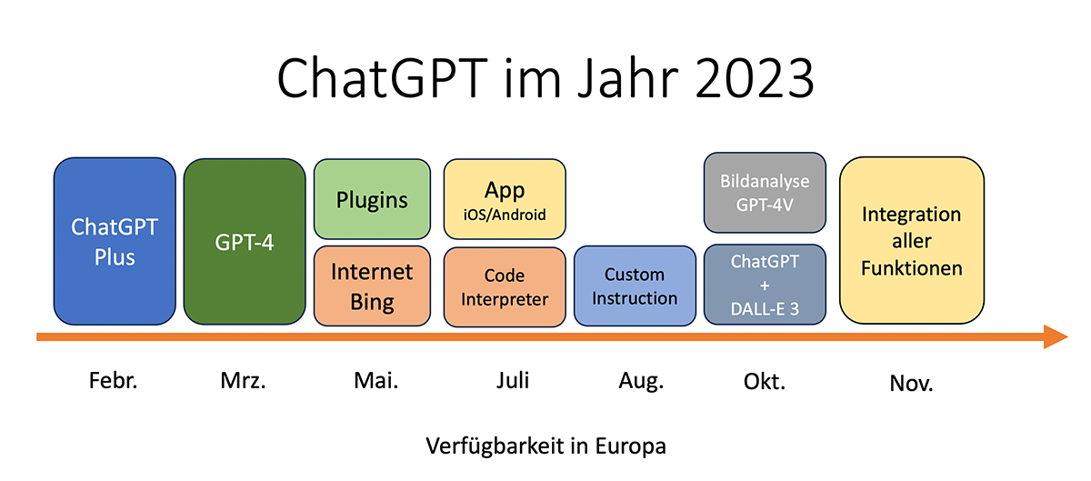 Roadmap, Historie ChatGPT Entwicklung