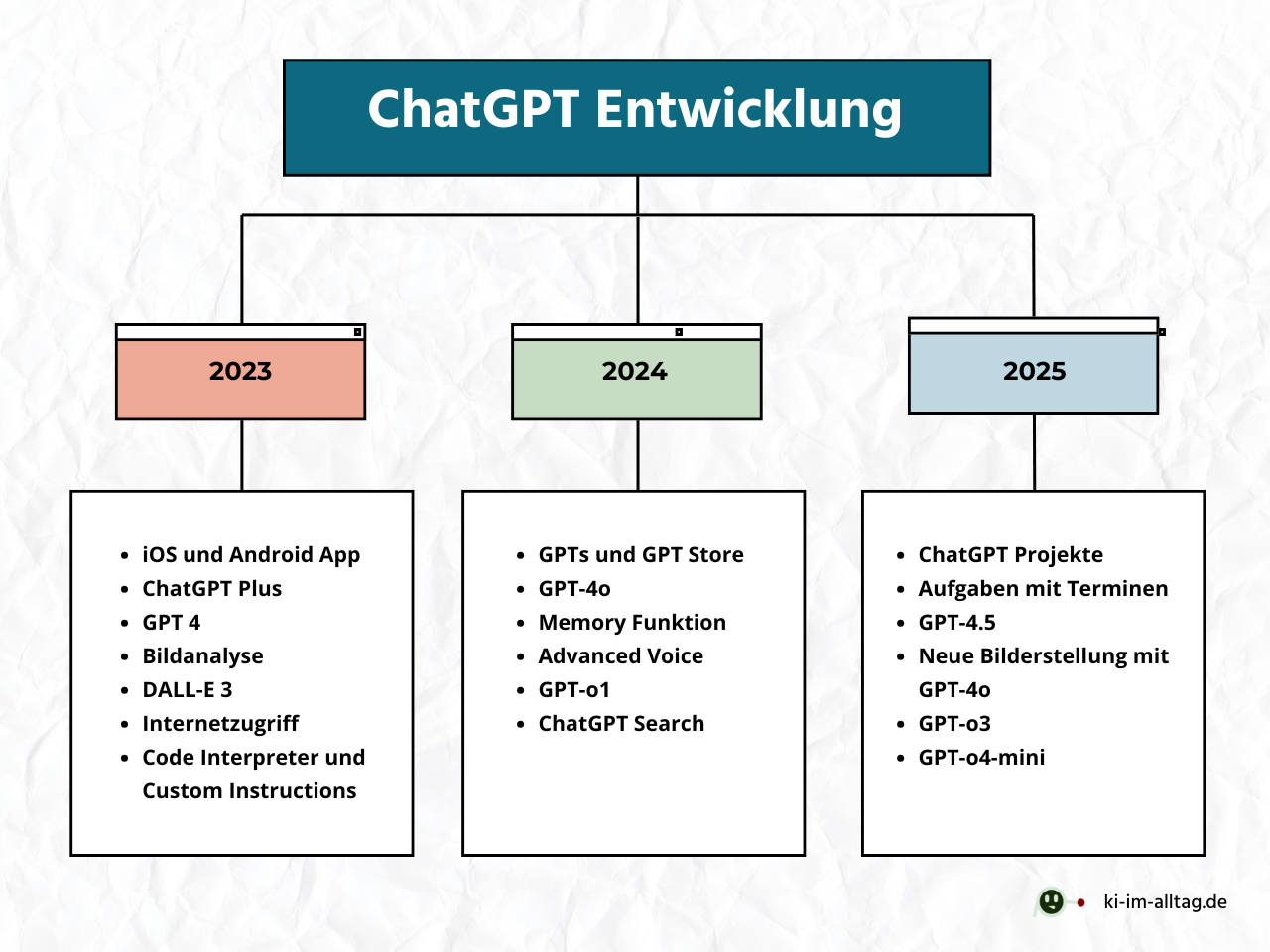 Roadmap, Historie ChatGPT Entwicklung