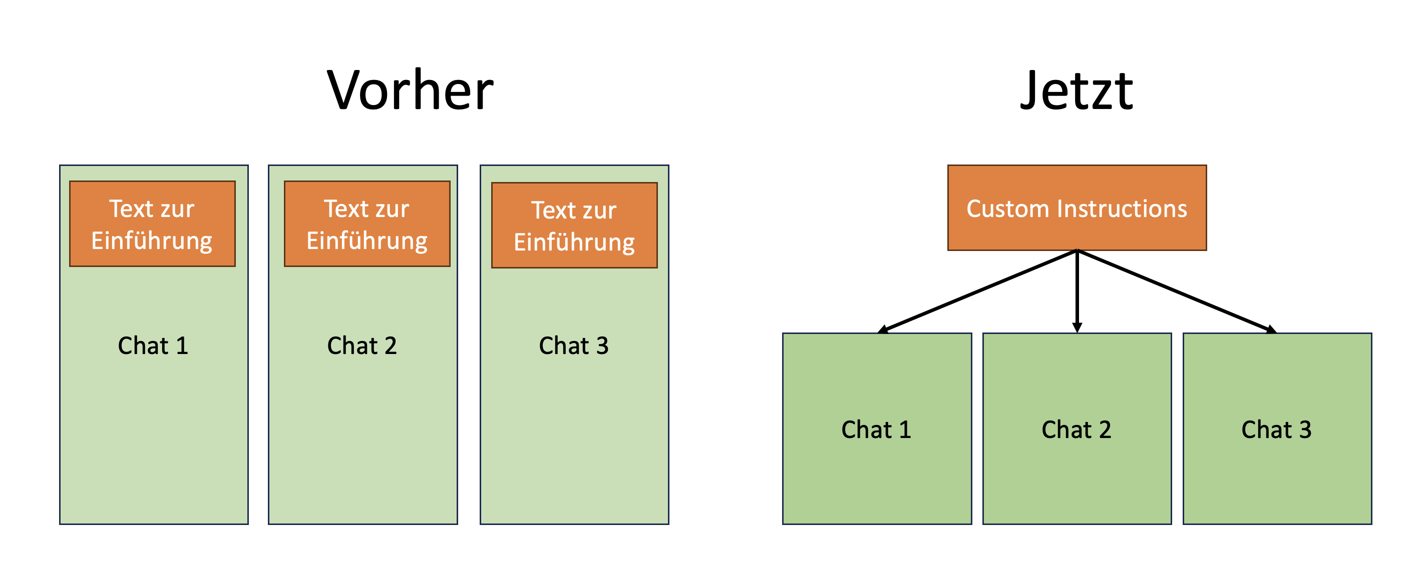 Custom Instructions ChatGPT