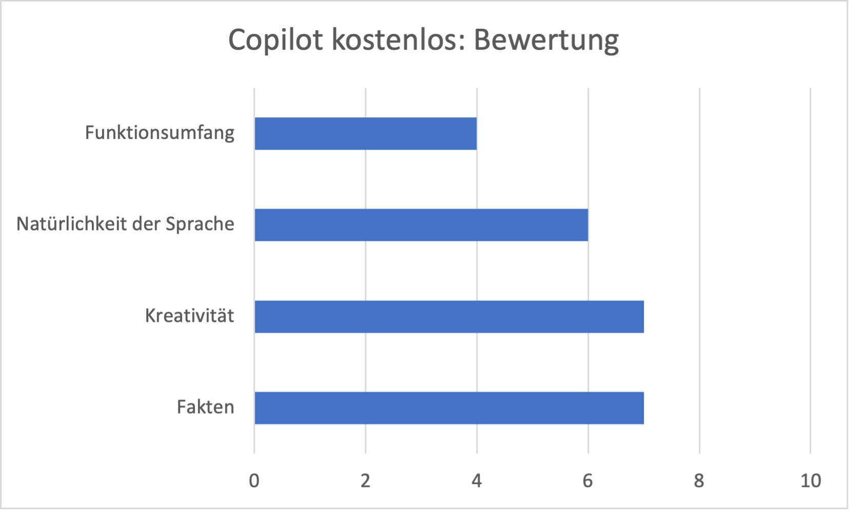 Bewertung Copilot kostenlos