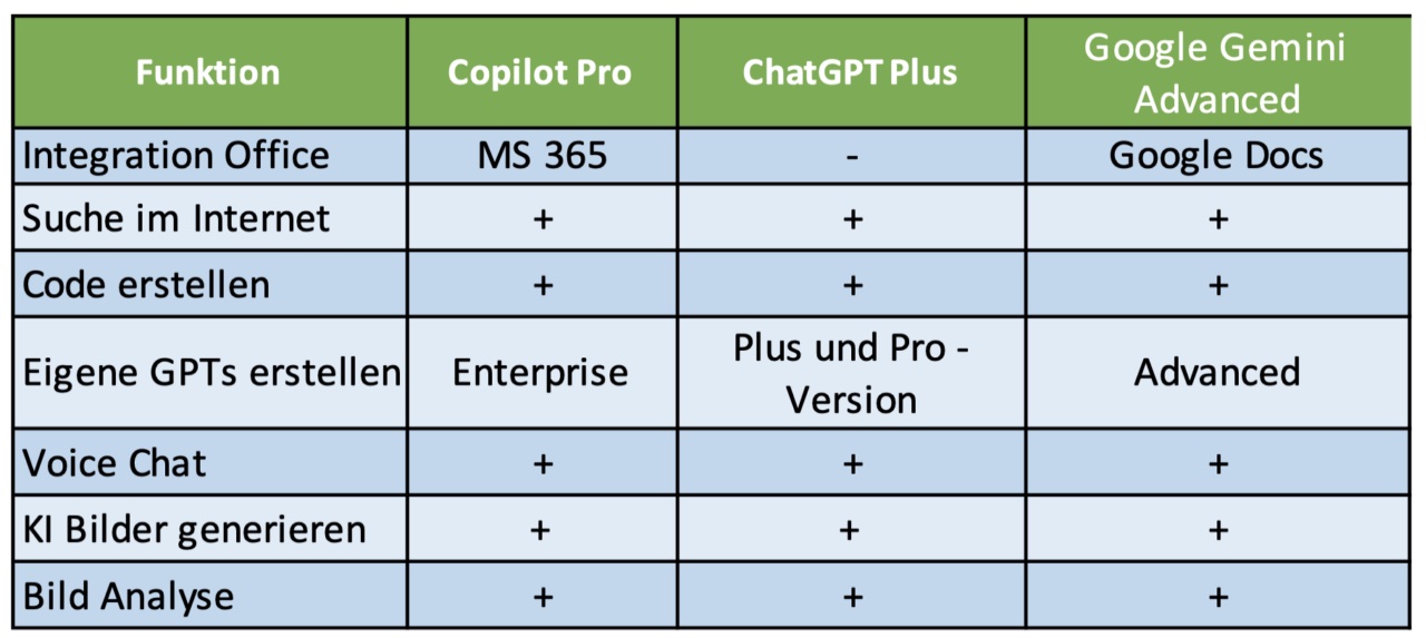 Schaubild Vergleich Chatbots