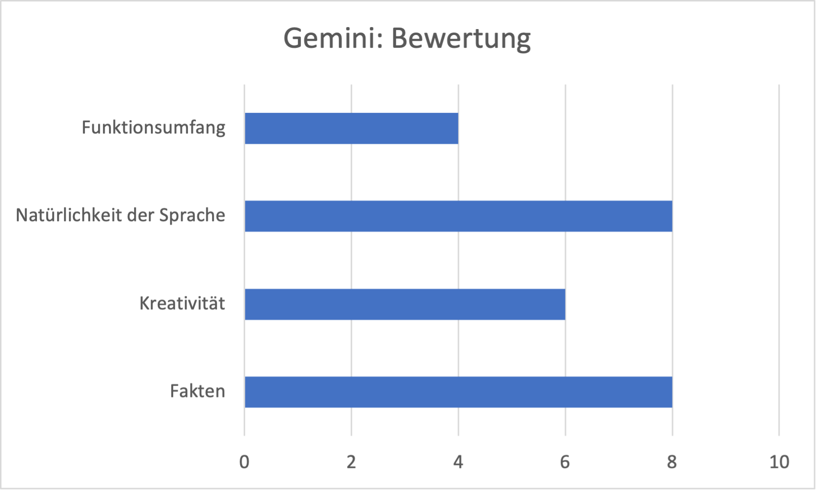 Bewertung Gemini kostenlos