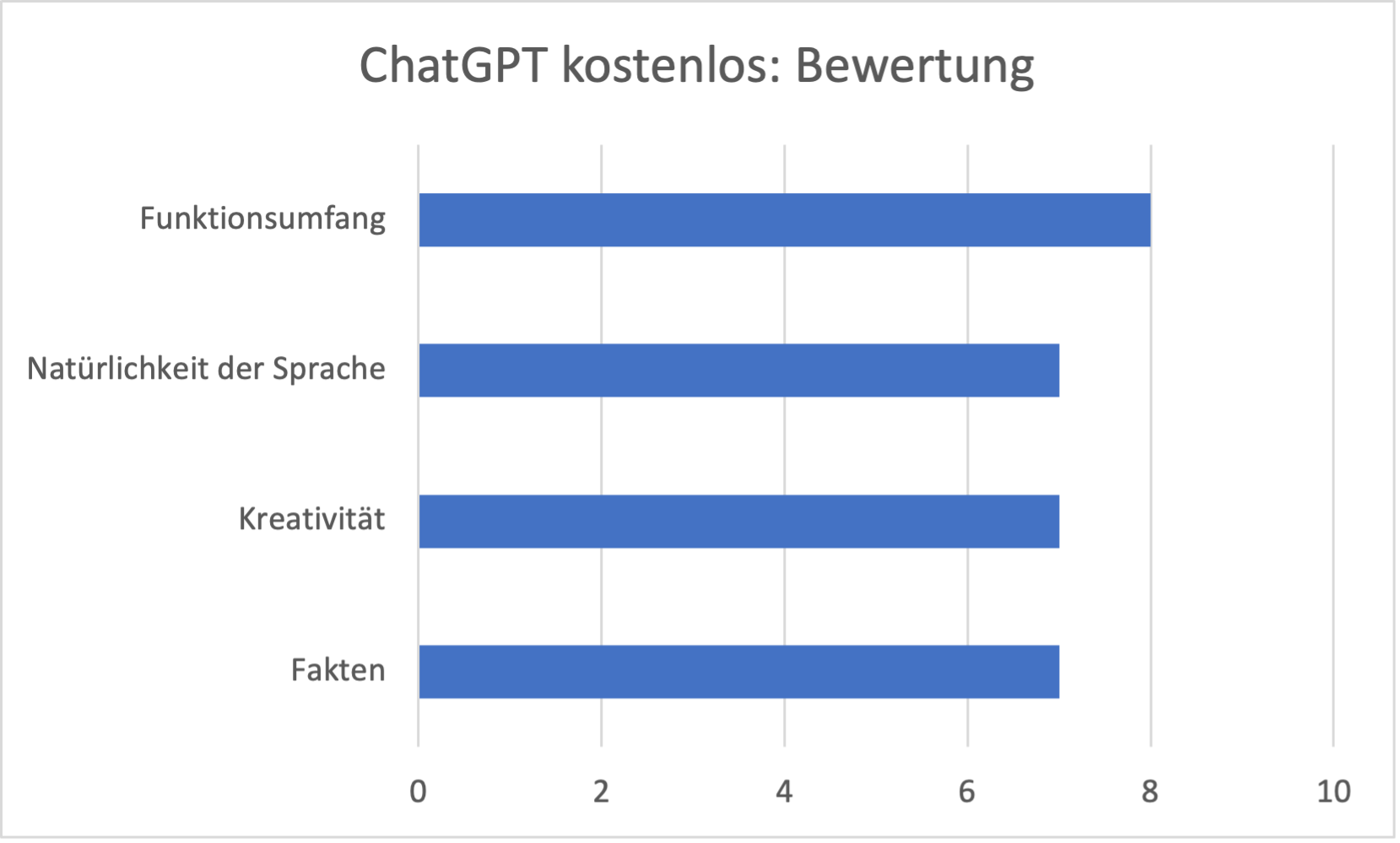 Bewertung ChatGPT 3.5