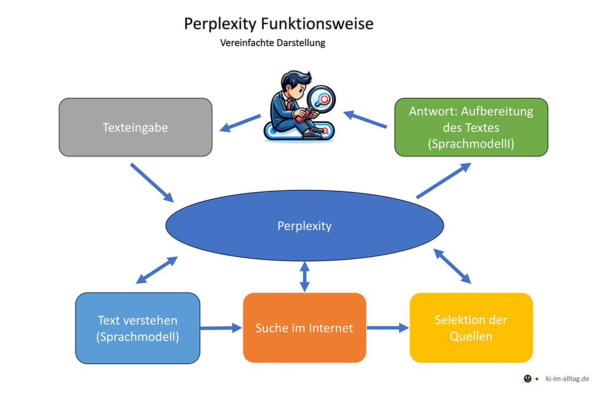 Schaubild Funktionsweise Perplexity