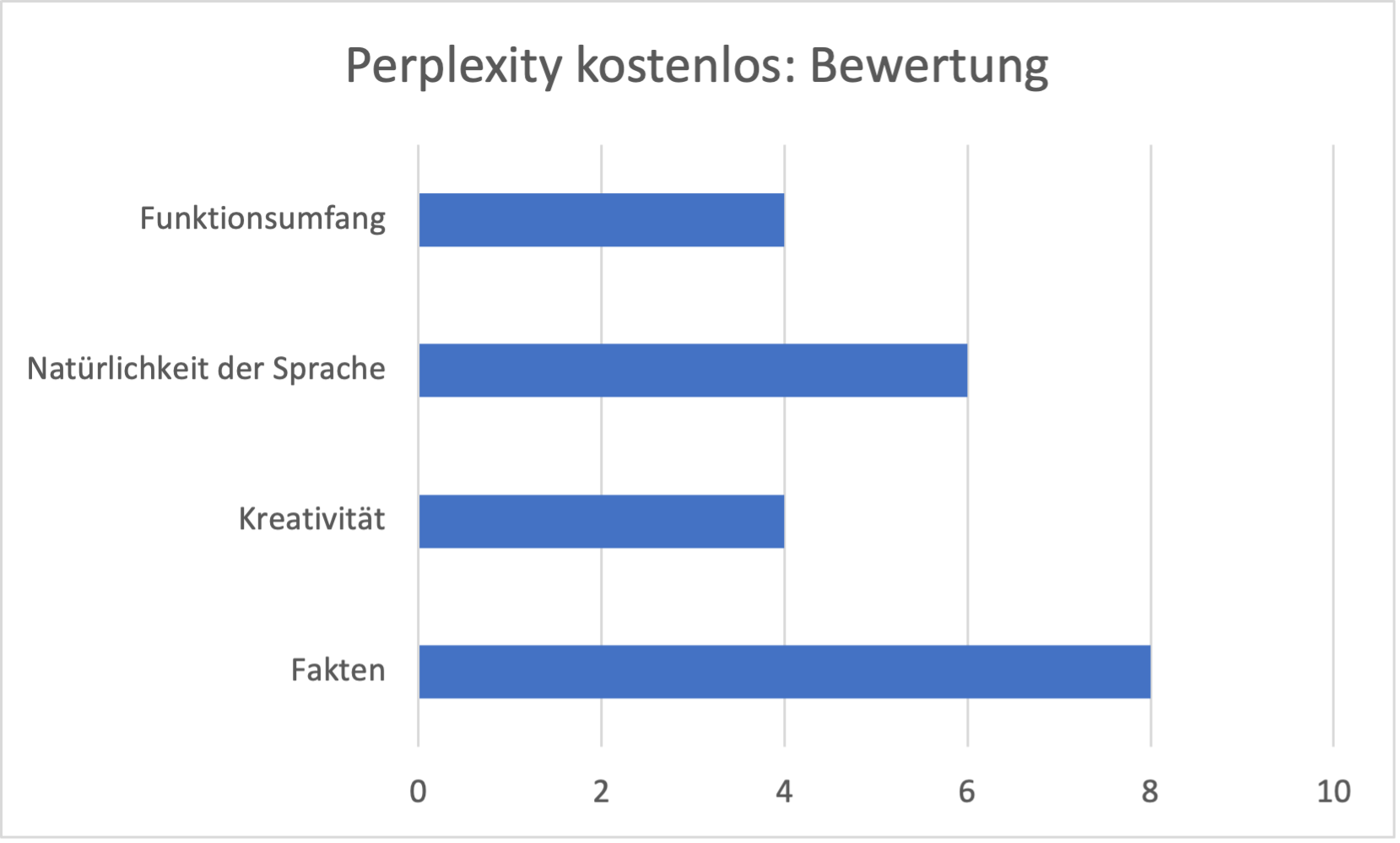 Bewertung Perplexity