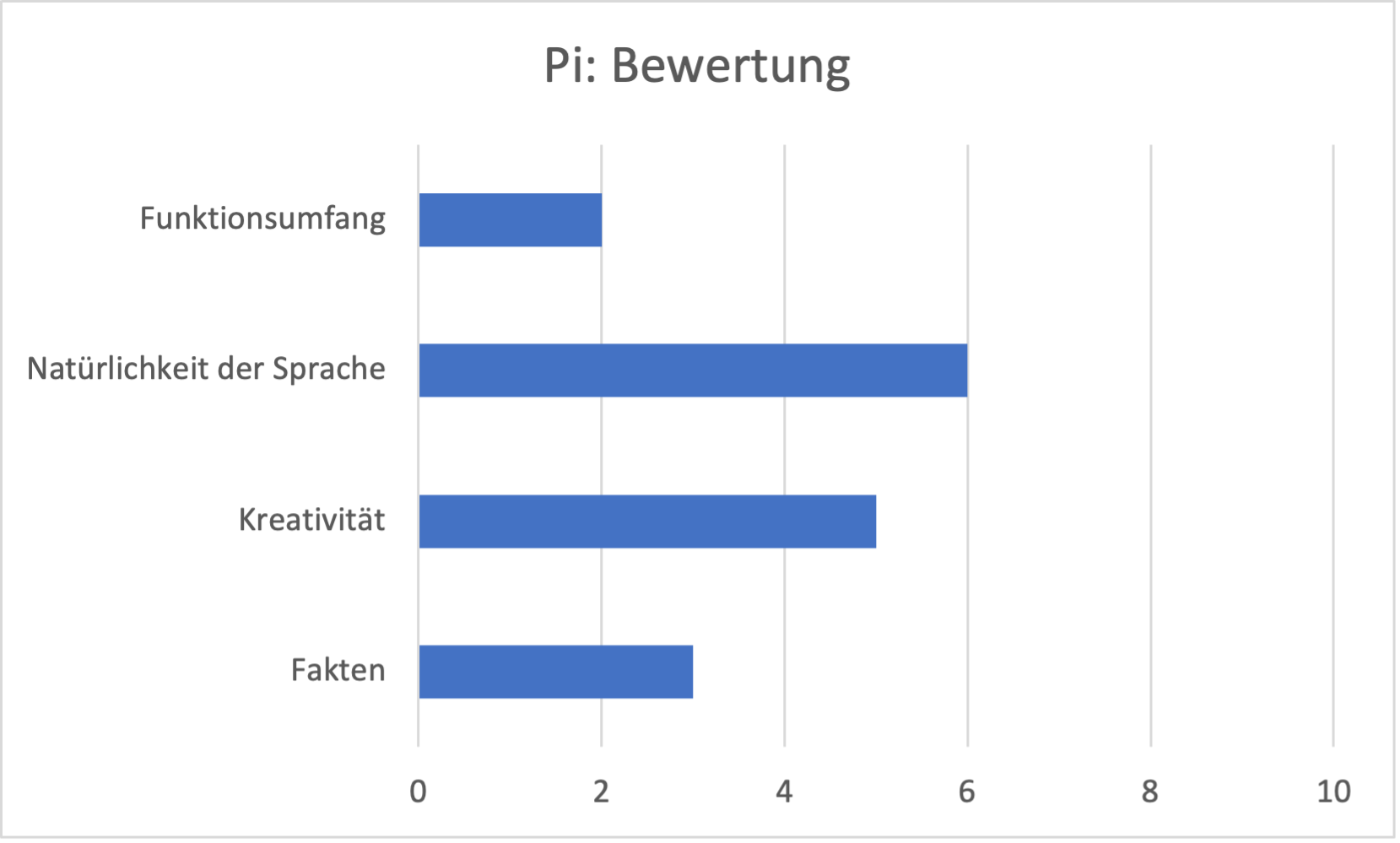 Bewertung Pi