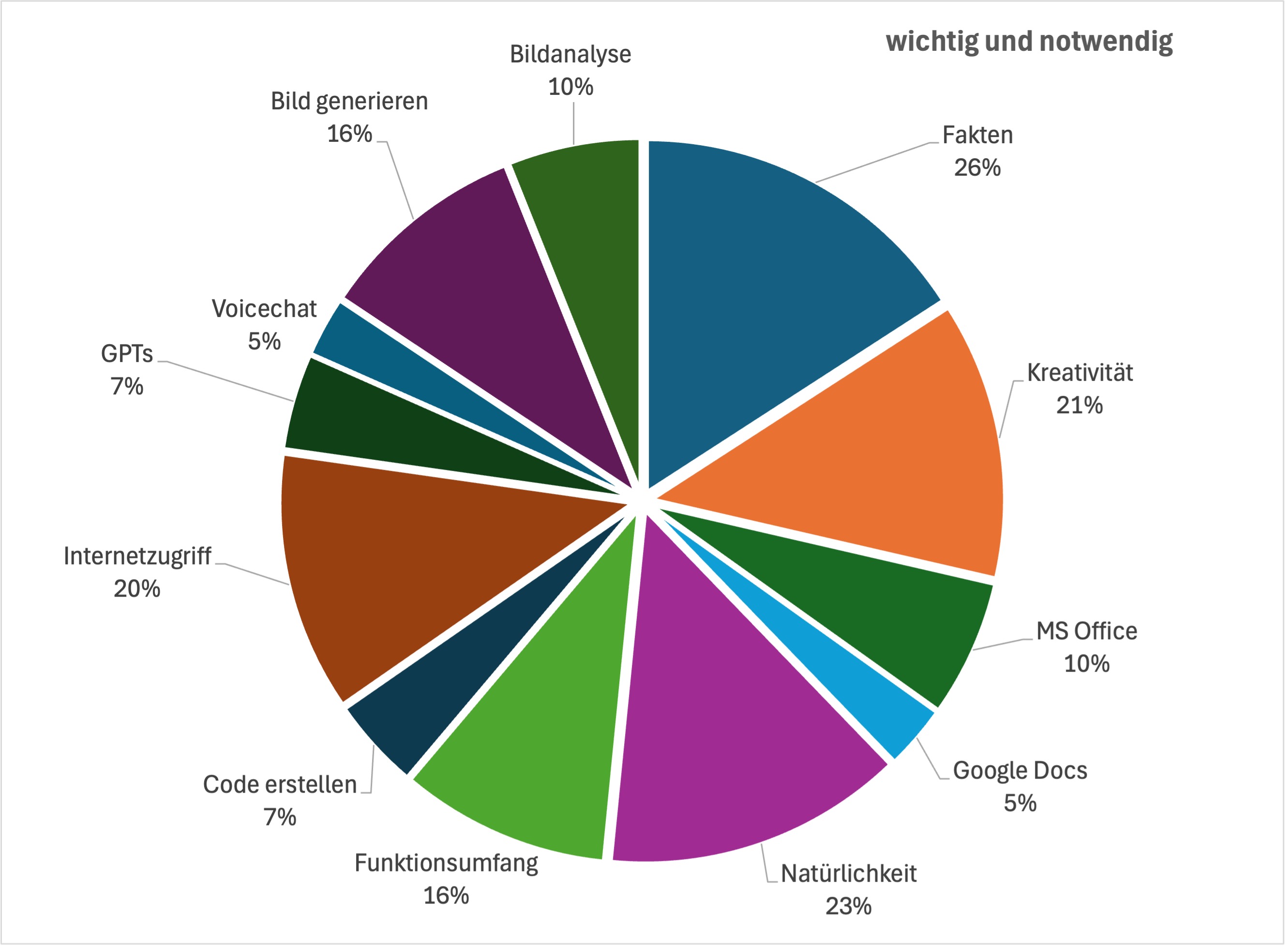 Wichtig. Statistik