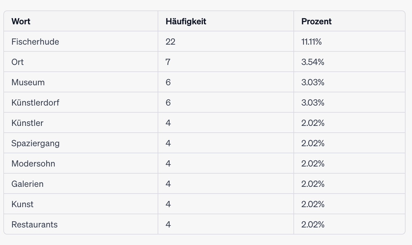 Data Analysis Textanalyse