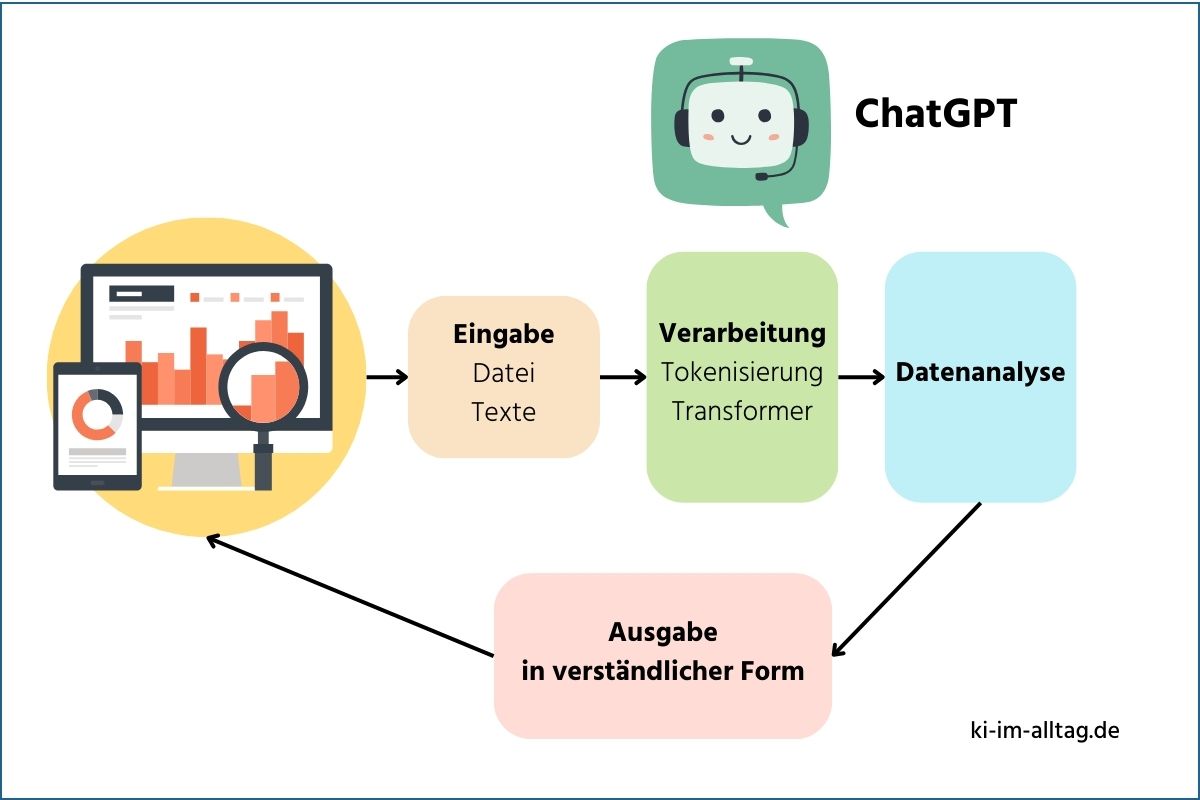 Schaubild ChatGPT Data Analysis