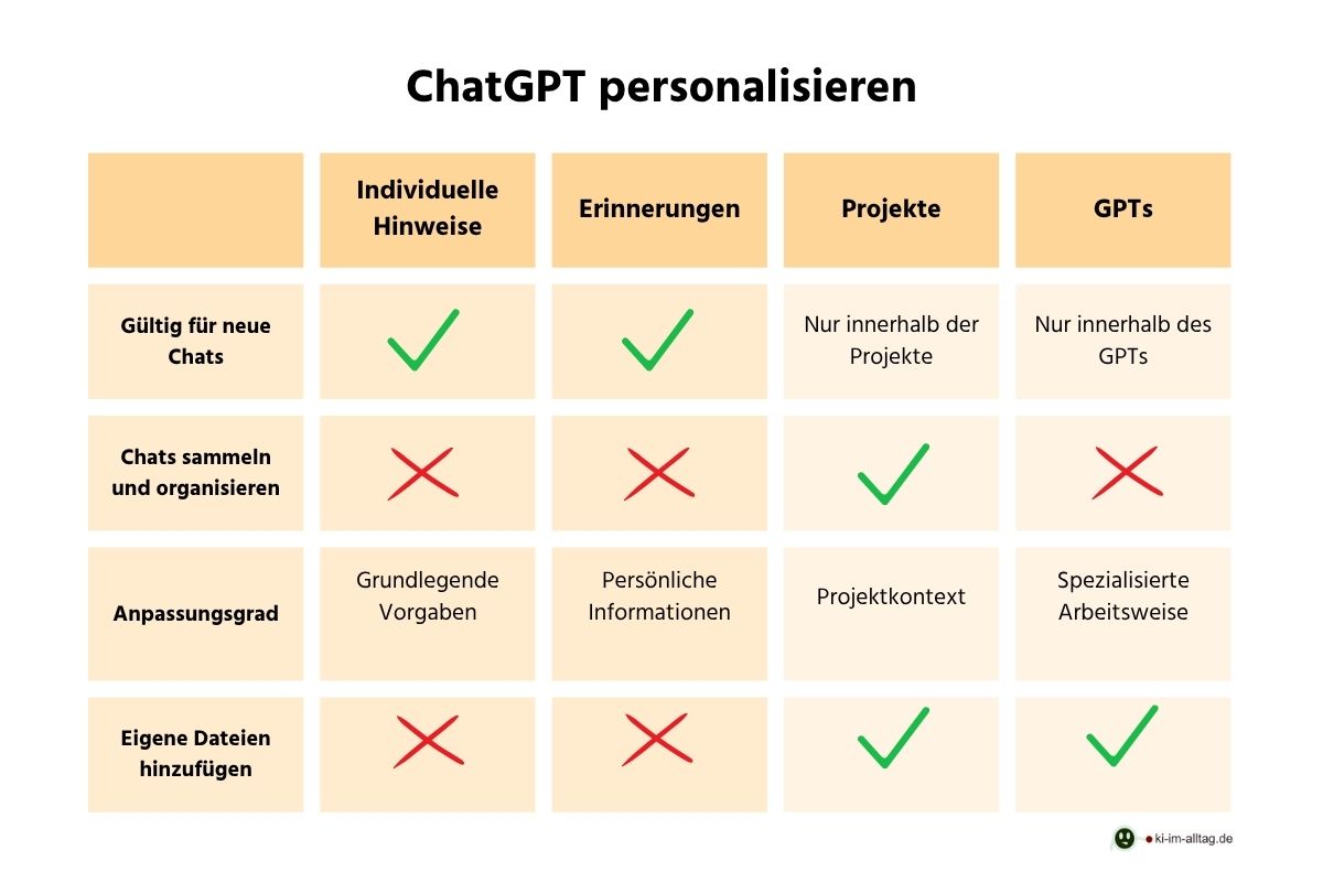 Schaubild der Funktionen bei der Personalisierung von ChatGPT