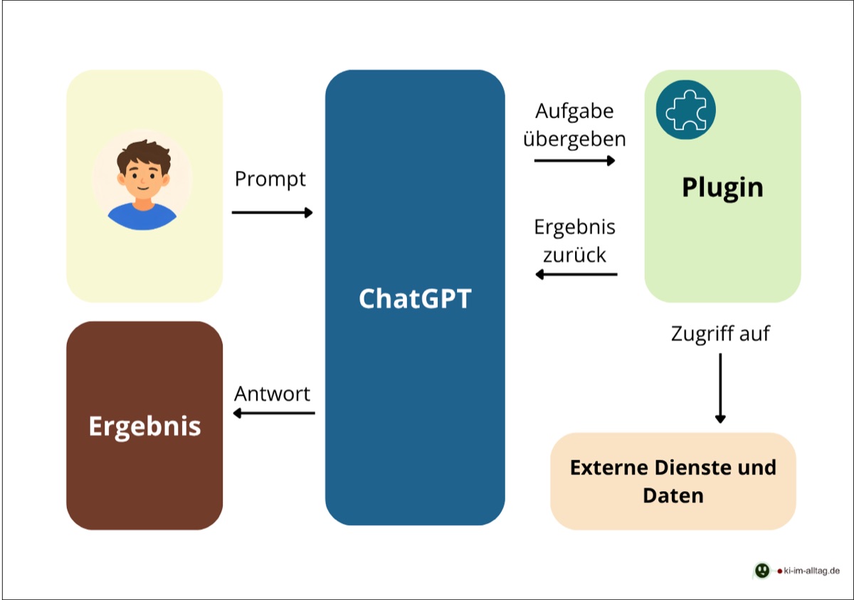 ChatGPT und Plugins Zusammenarbeit