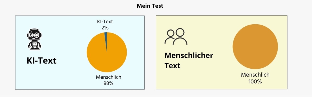 Ergebnis Schaubild - GPTZero KI-Texterkennung