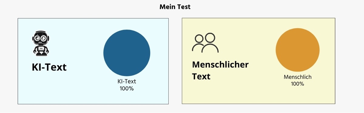 Ergebnis Schaubild - Copyleaks KI-Texterkennung