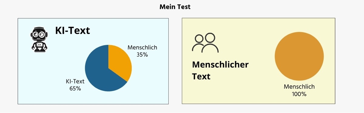 Ergebnis Schaubild - QuillBot KI-Texterkennung