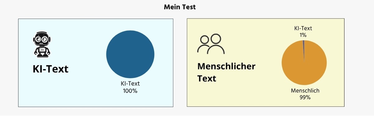 Ergebnis Schaubild - Sapling KI-Texterkennung
