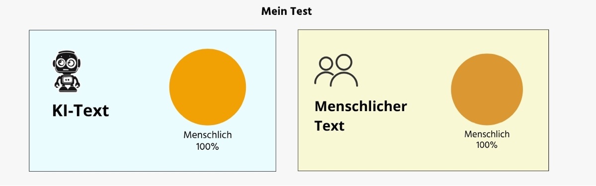 Ergebnis Schaubild - ZeroGPT KI-Texterkennung