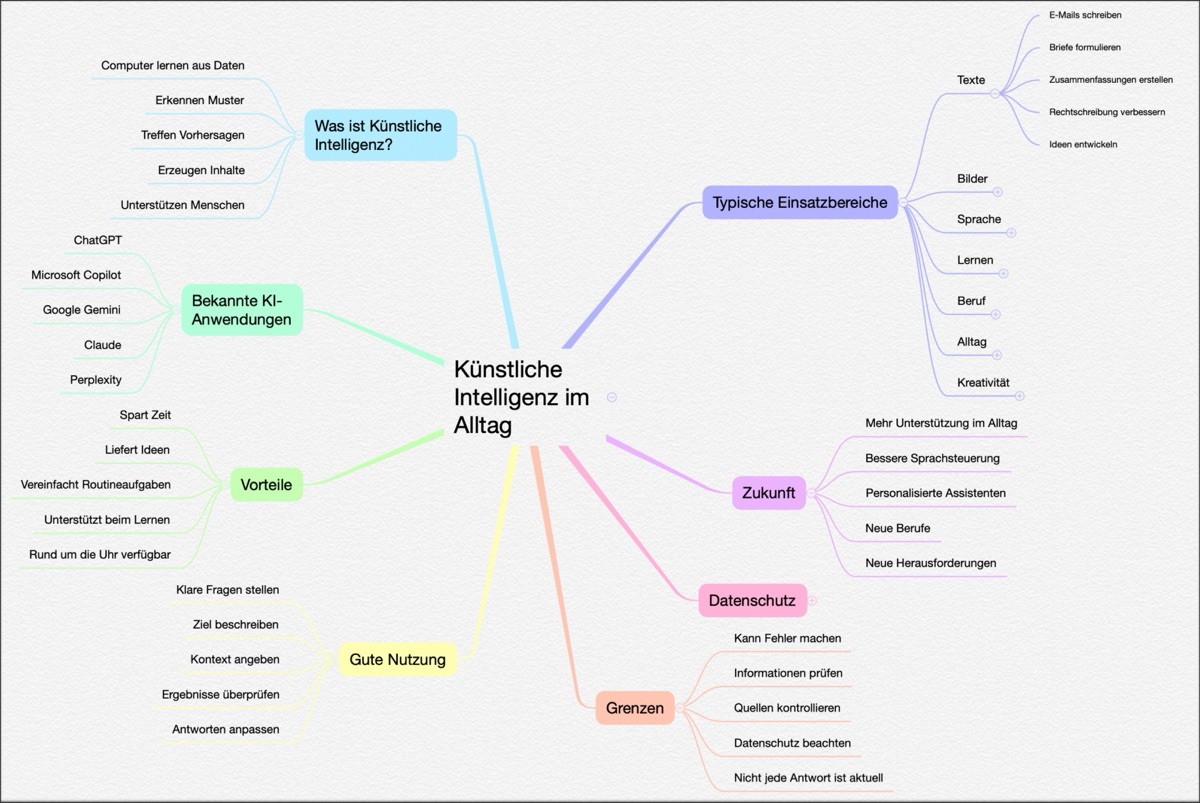 Beispiel Mindmap mit der KI erzeugt