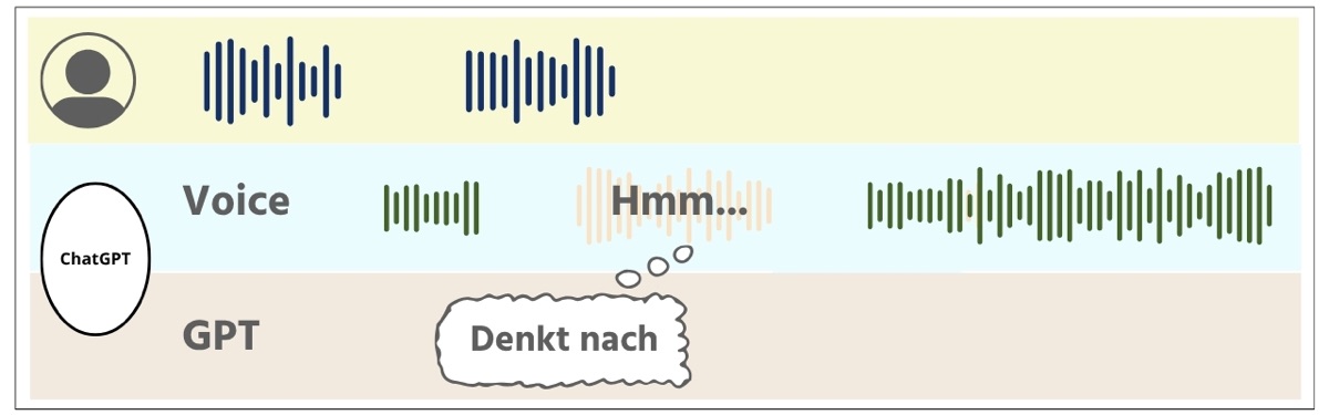 Schaubild ChatGPT Voice Live